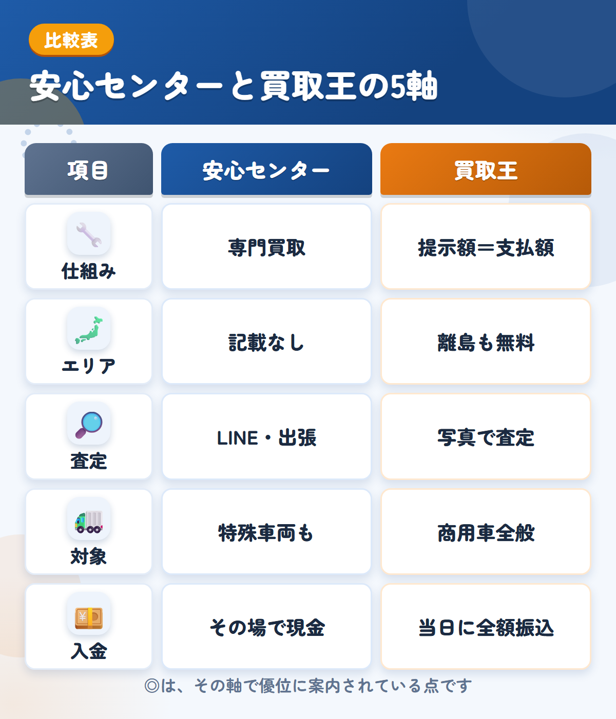 安心センターと買取王の5軸比較表。仕組み、エリア、査定、対象、入金の違いを一覧にした図解