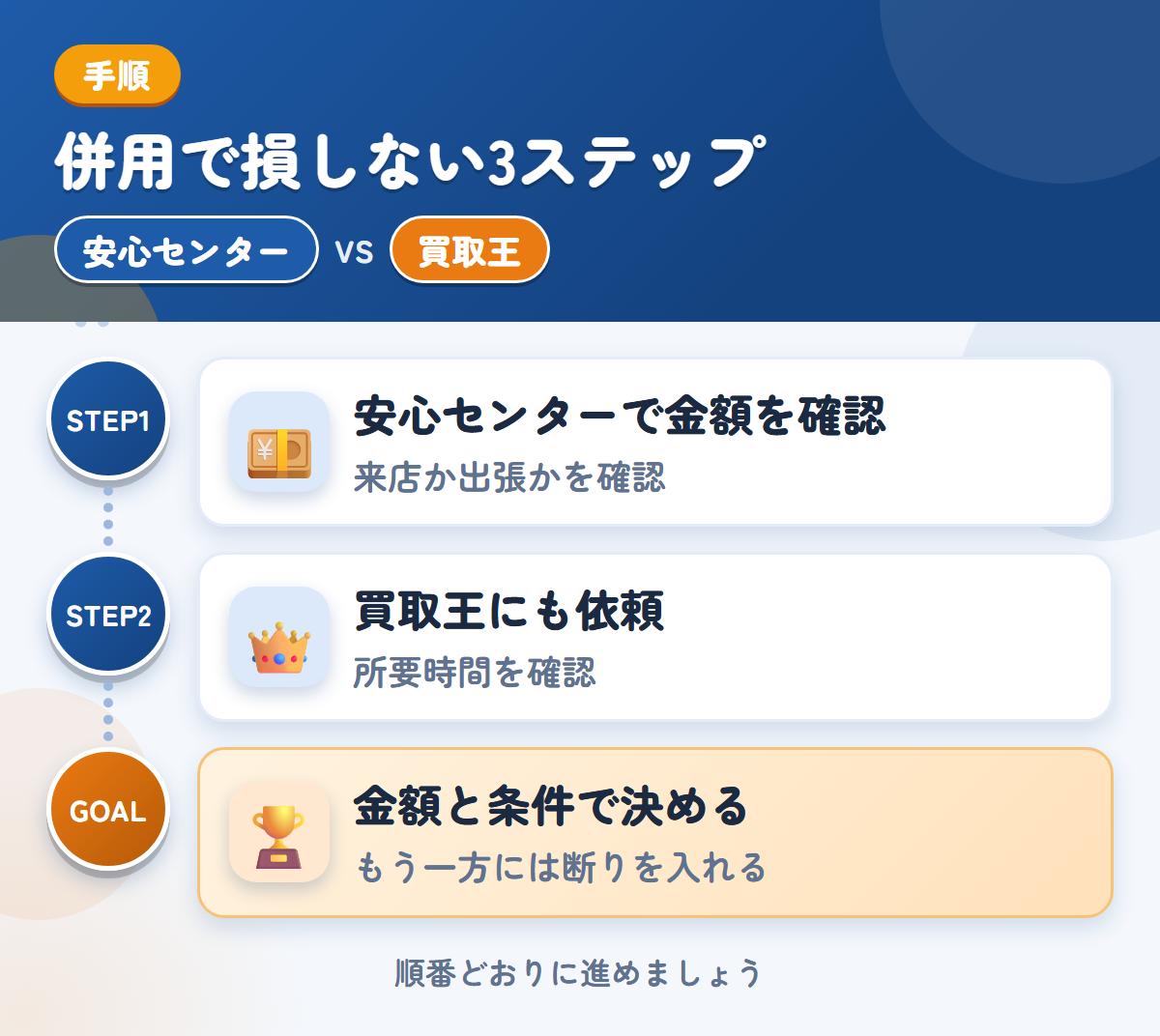 安心センターと買取王を併用する3ステップ。来店か出張かは、申込み時に確認しましょう、査定の所要時間は、申込み時に聞きましょう、金額と条件で決める