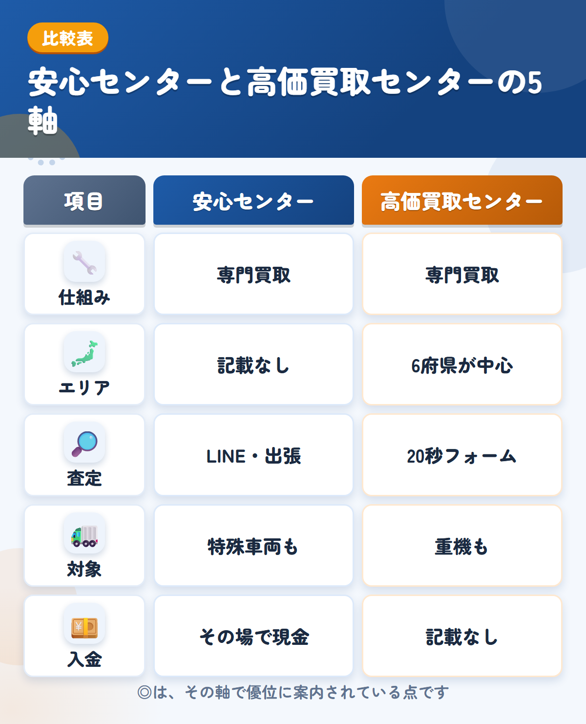 安心センターと高価買取センターの5軸比較表。仕組み、エリア、査定、対象、入金の違いを一覧にした図解