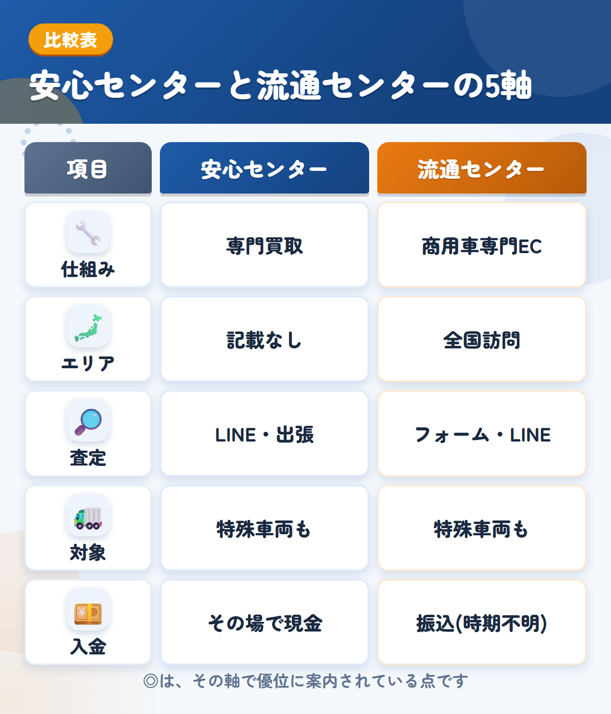 安心センターと流通センターの5軸比較表。仕組み、エリア、査定、対象、入金の違いを一覧にした図解