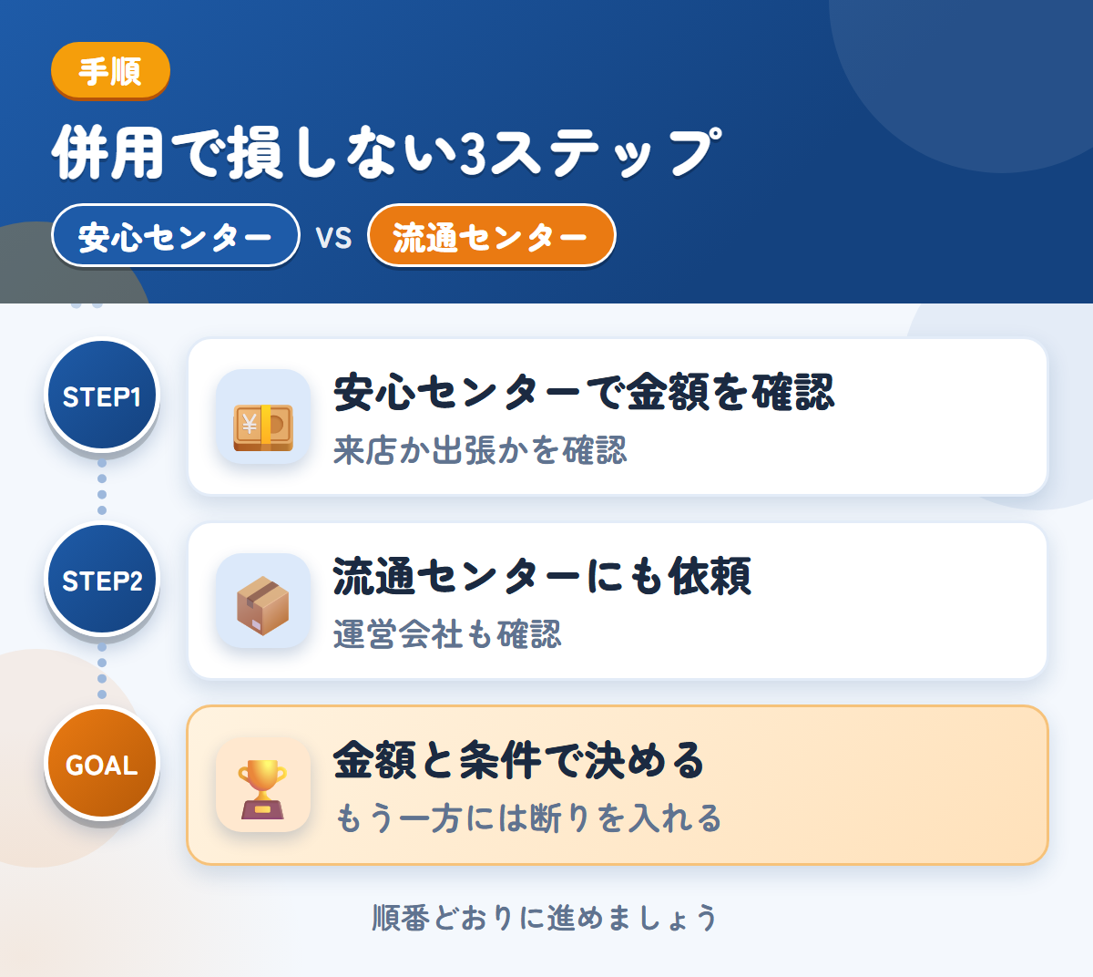 安心センターと流通センターを併用する3ステップ。来店か出張かは、申込み時に確認しましょう、運営会社と入金時期も、このときに聞きましょう、金額と条件で決める