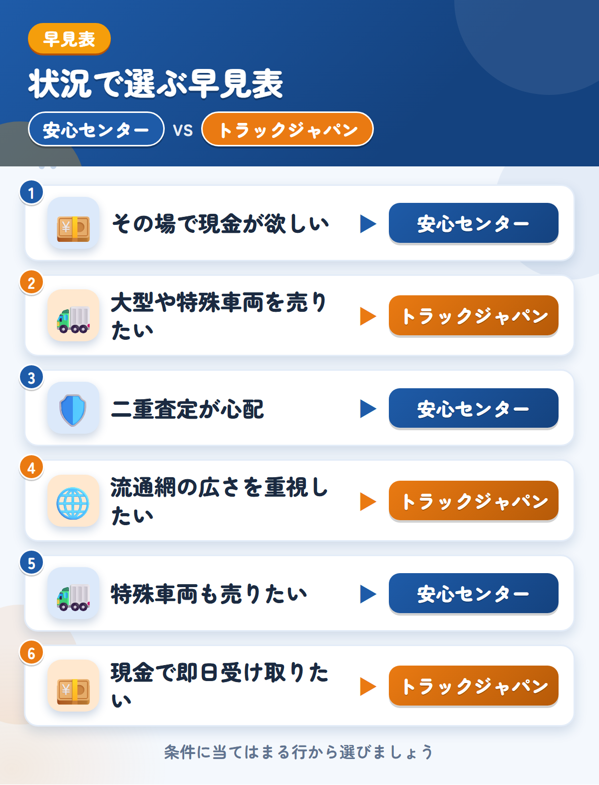 安心センターとトラックジャパンの選び方の早見表。その場で現金が欲しいなら安心センター、大型や特殊車両を売りたいならトラックジャパン