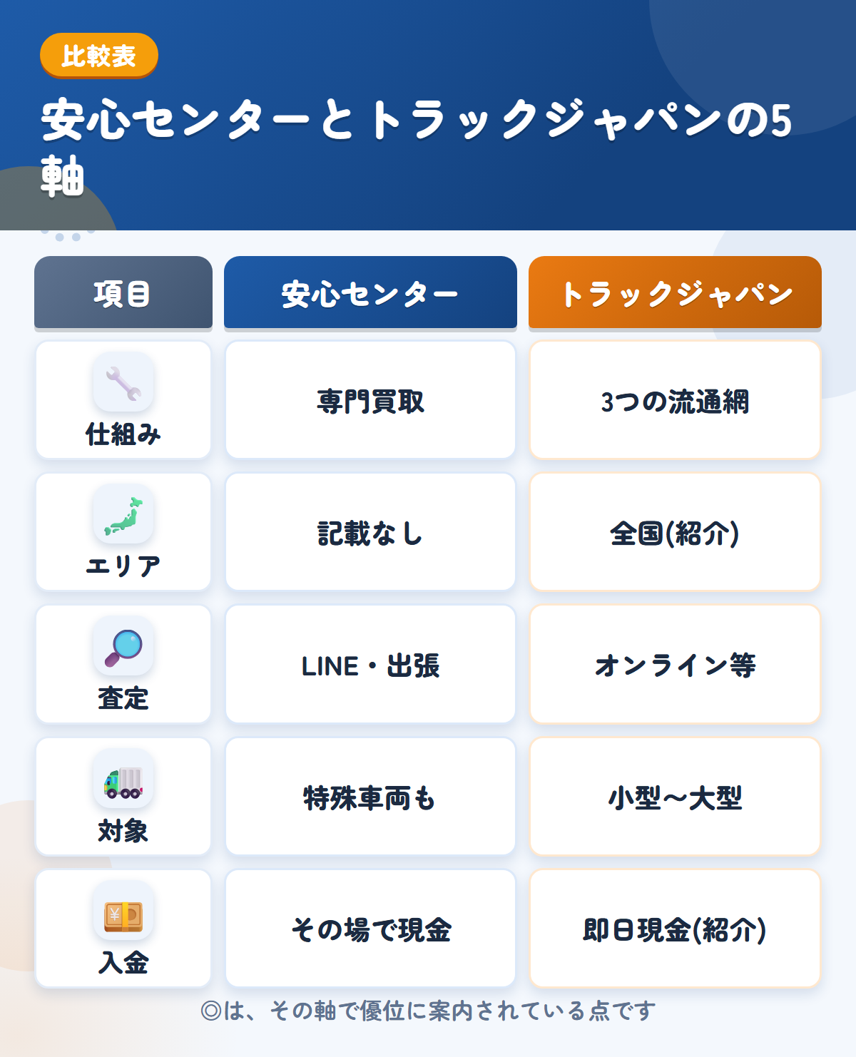 安心センターとトラックジャパンの5軸比較表。仕組み、エリア、査定、対象、入金の違いを一覧にした図解