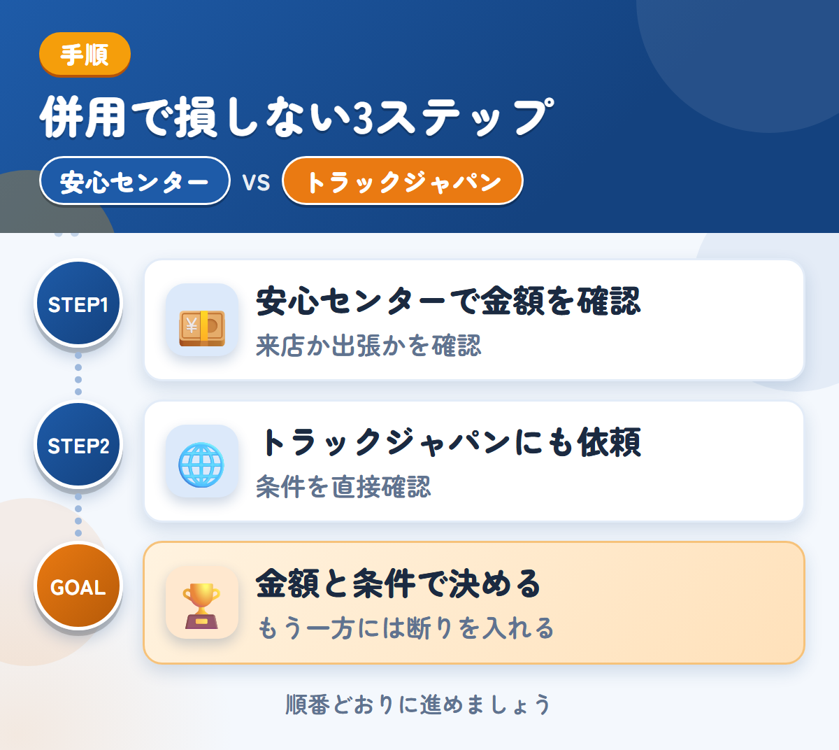 安心センターとトラックジャパンを併用する3ステップ。来店か出張かは、申込み時に確認しましょう、公式で確認できていないため、条件は直接聞きましょう、金額と条件で決める