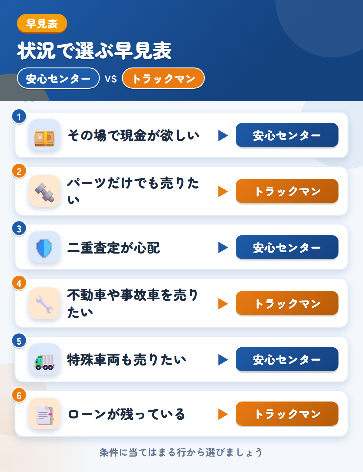 安心センターとトラックマンの選び方の早見表。その場で現金が欲しいなら安心センター、パーツだけでも売りたいならトラックマン