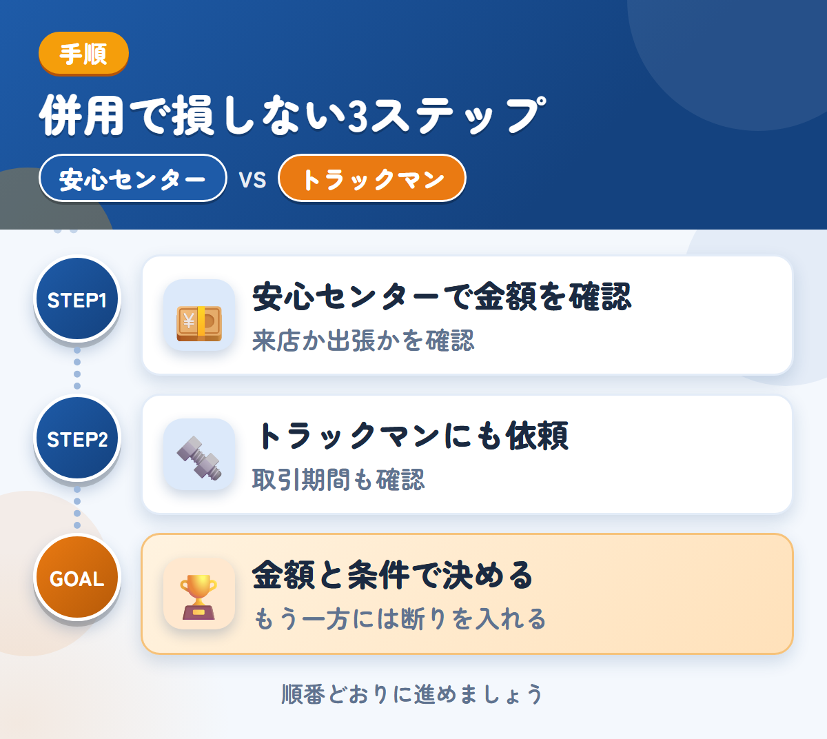 安心センターとトラックマンを併用する3ステップ。来店か出張かは、申込み時に確認しましょう、確定査定後の取引期間も、このときに聞きましょう、金額と条件で決める