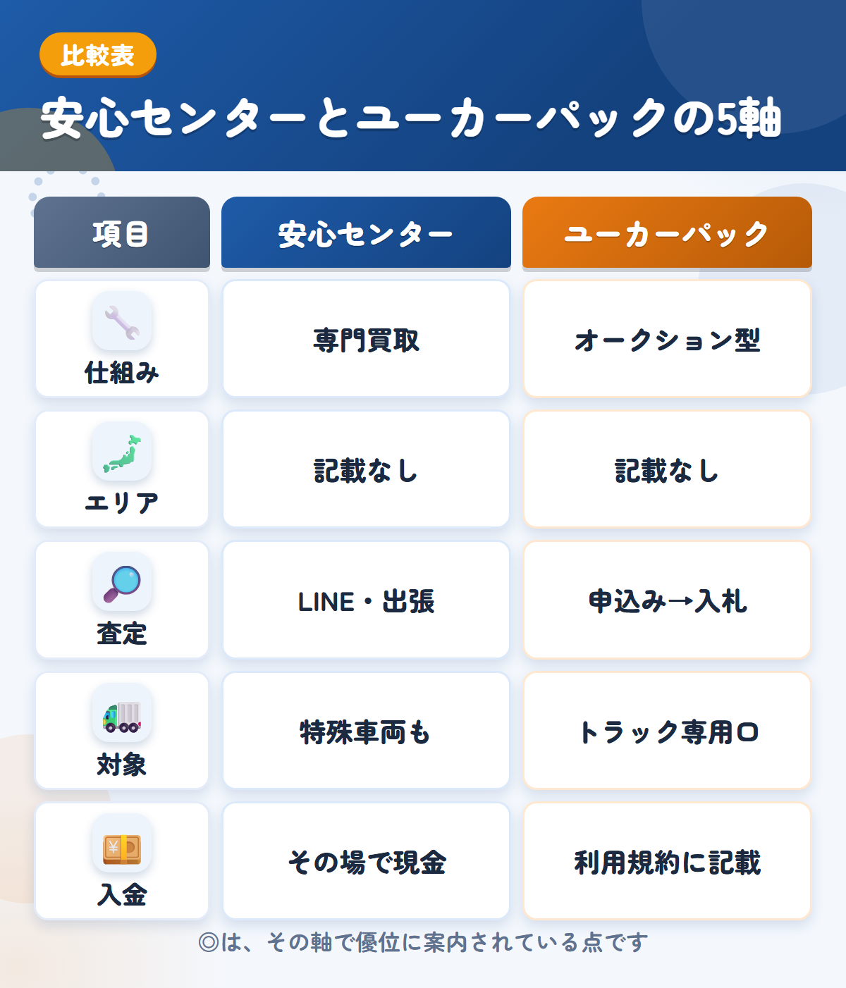 安心センターとユーカーパックの5軸比較表。仕組み、エリア、査定、対象、入金の違いを一覧にした図解