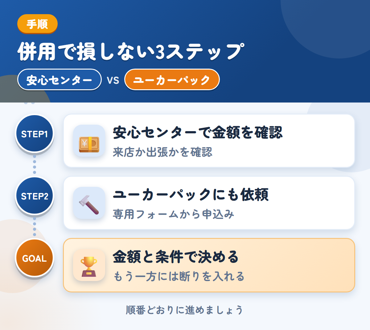 安心センターとユーカーパックを併用する3ステップ。来店か出張かは、申込み時に確認しましょう、トラック・バス専用フォームから、申し込みましょう、金額と条件で決める