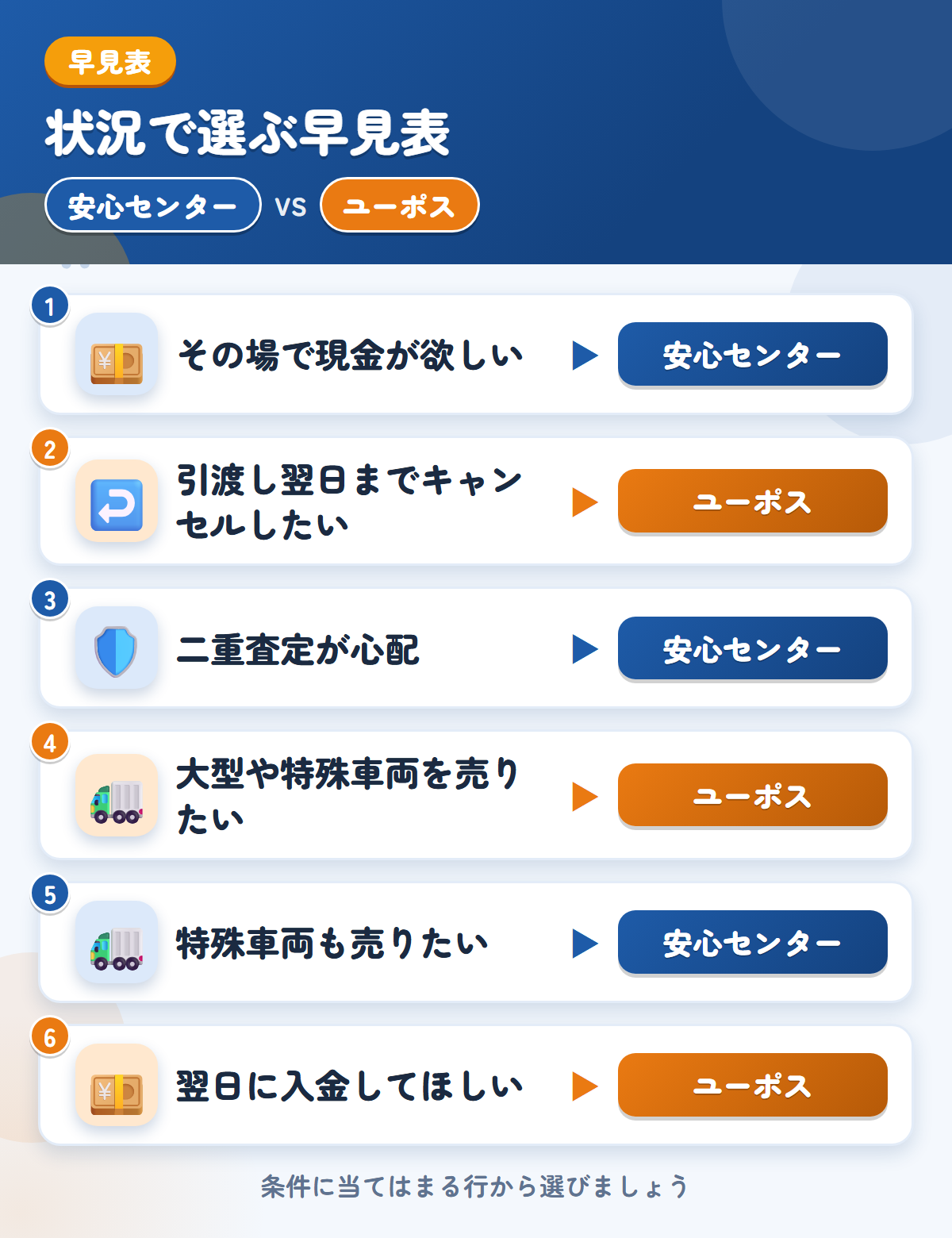 安心センターとユーポスの選び方の早見表。その場で現金が欲しいなら安心センター、引渡し翌日までキャンセルしたいならユーポス