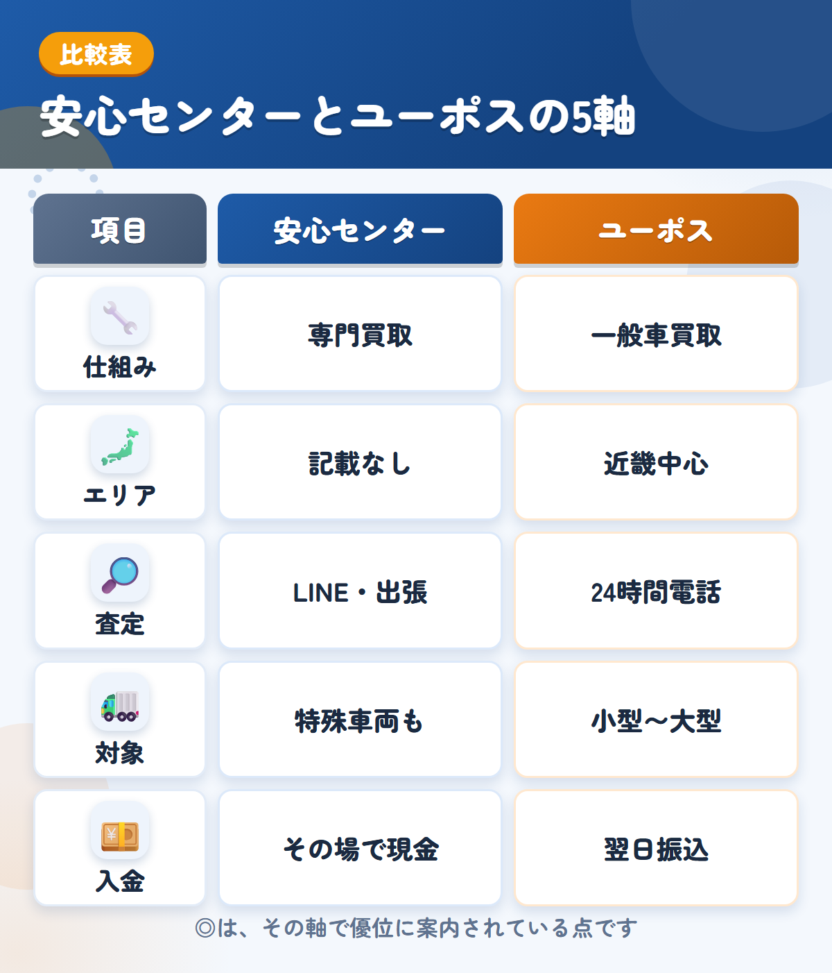 安心センターとユーポスの5軸比較表。仕組み、エリア、査定、対象、入金の違いを一覧にした図解
