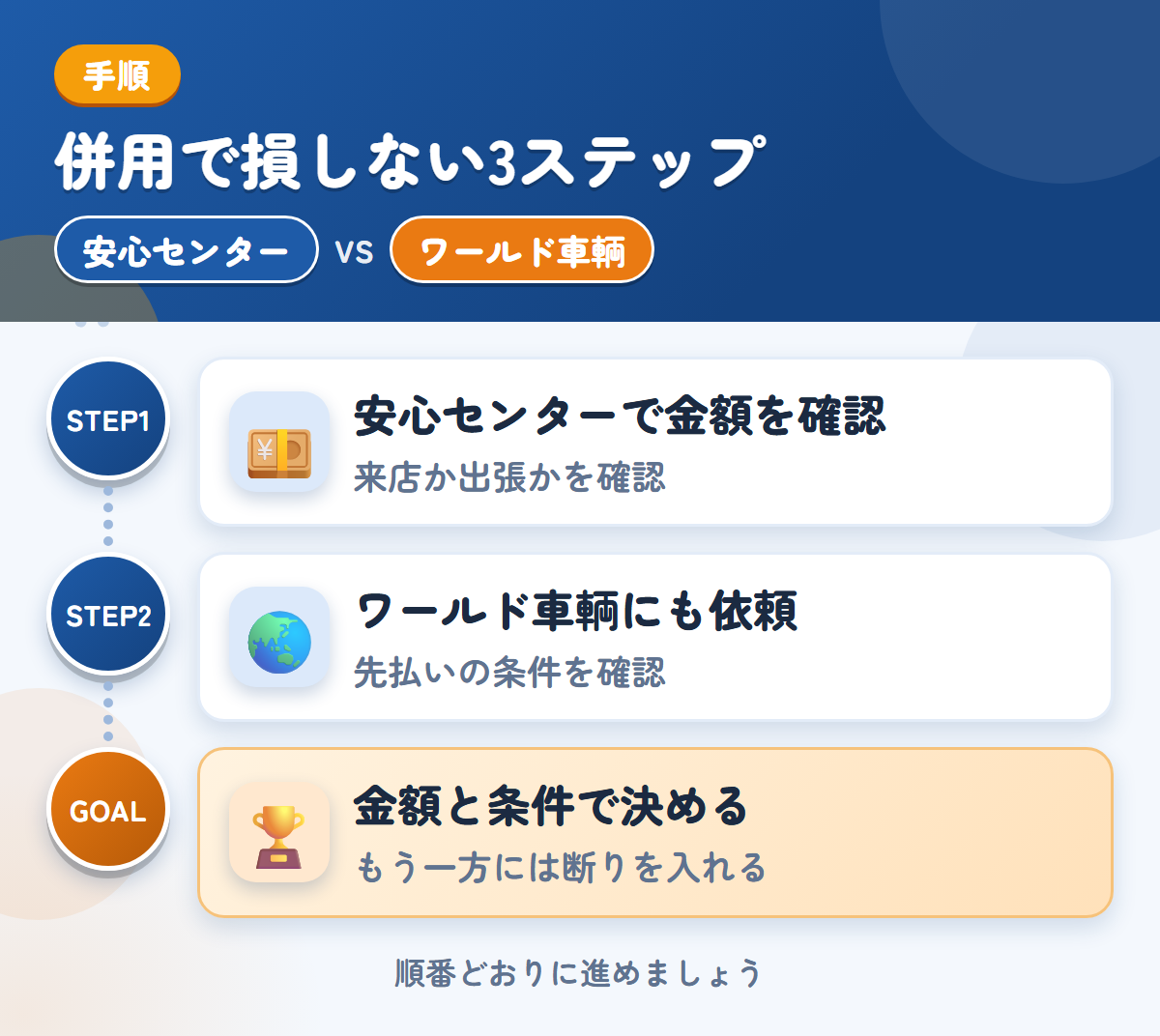 安心センターとワールド車輌を併用する3ステップ。来店か出張かは、申込み時に確認しましょう、先払いを選ぶ場合は、条件も聞きましょう、金額と条件で決める