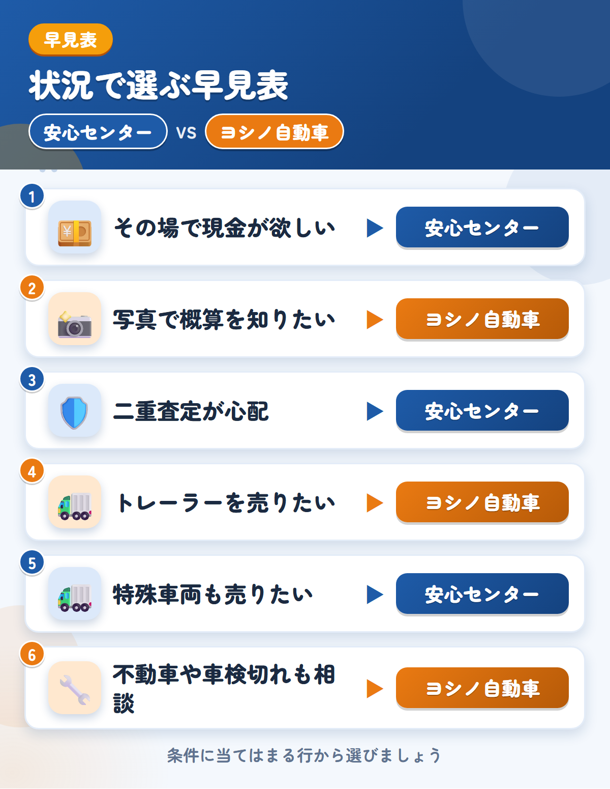 安心センターとヨシノ自動車の選び方の早見表。その場で現金が欲しいなら安心センター、写真で概算を知りたいならヨシノ自動車