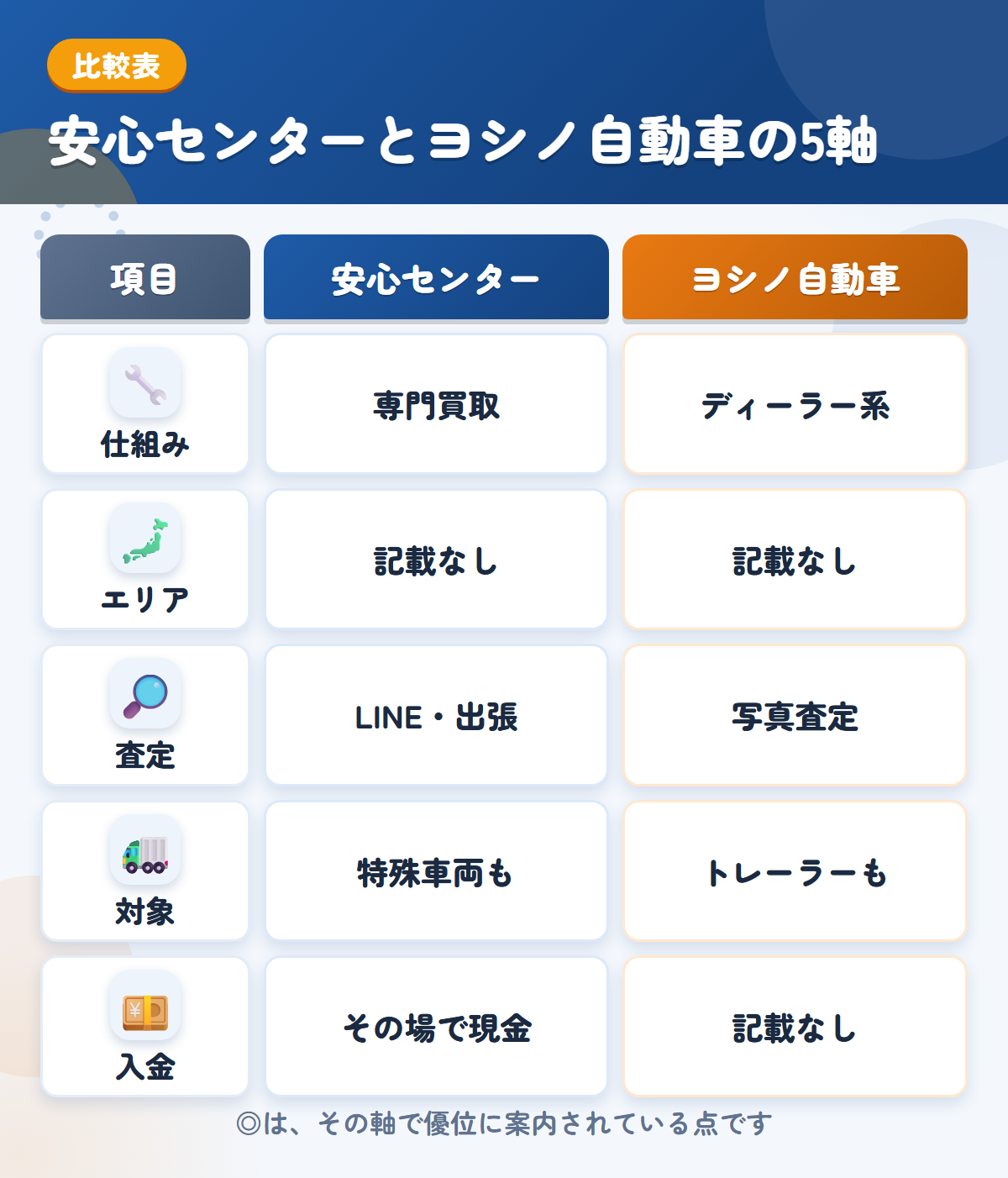 安心センターとヨシノ自動車の5軸比較表。仕組み、エリア、査定、対象、入金の違いを一覧にした図解