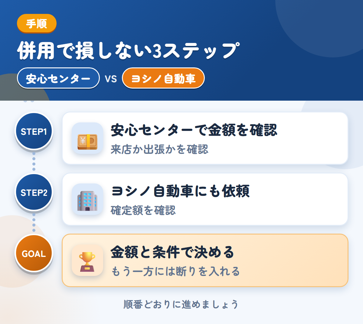 安心センターとヨシノ自動車を併用する3ステップ。来店か出張かは、申込み時に確認しましょう、概算は実車確認後に変わるため、確定額を聞きましょう、金額と条件で決める