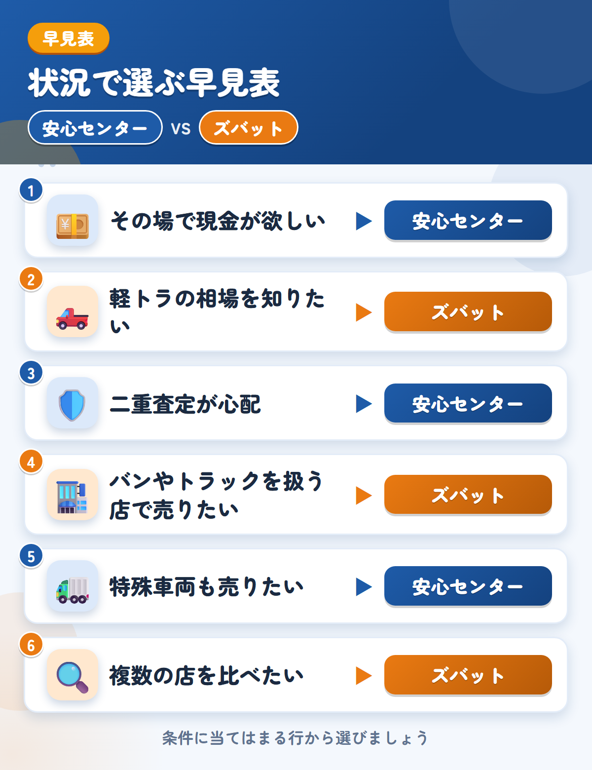安心センターとズバットの選び方の早見表。その場で現金が欲しいなら安心センター、軽トラの相場を知りたいならズバット