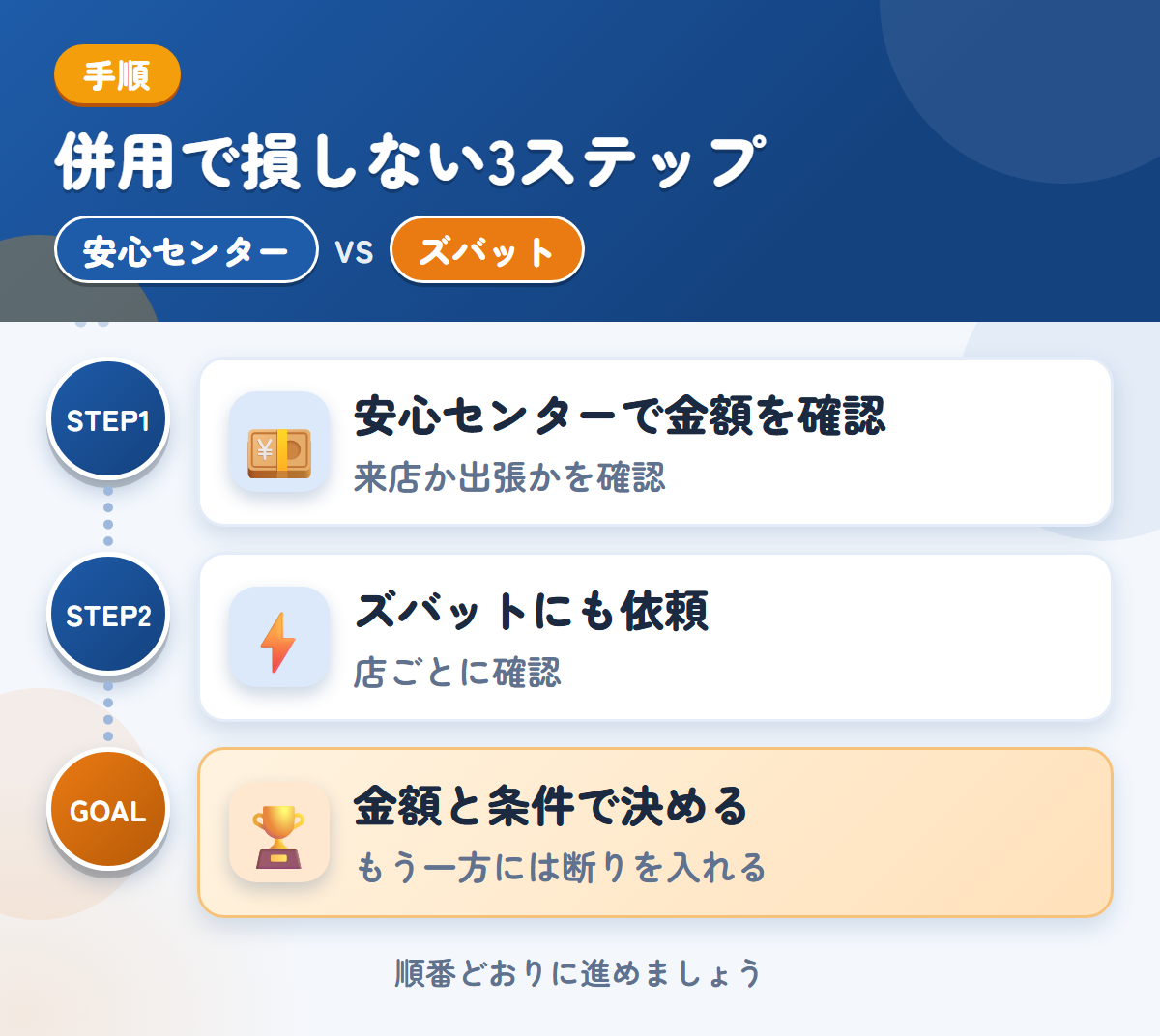安心センターとズバットを併用する3ステップ。来店か出張かは、申込み時に確認しましょう、トラックの対応は、店ごとに確認しましょう、金額と条件で決める