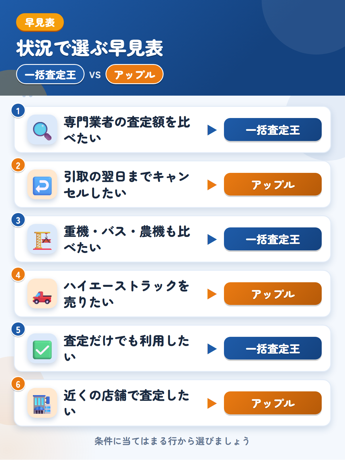 一括査定王とアップルの選び方の早見表。専門業者の金額をまとめて見たいなら一括査定王、引取の翌日までキャンセルしたいならアップル