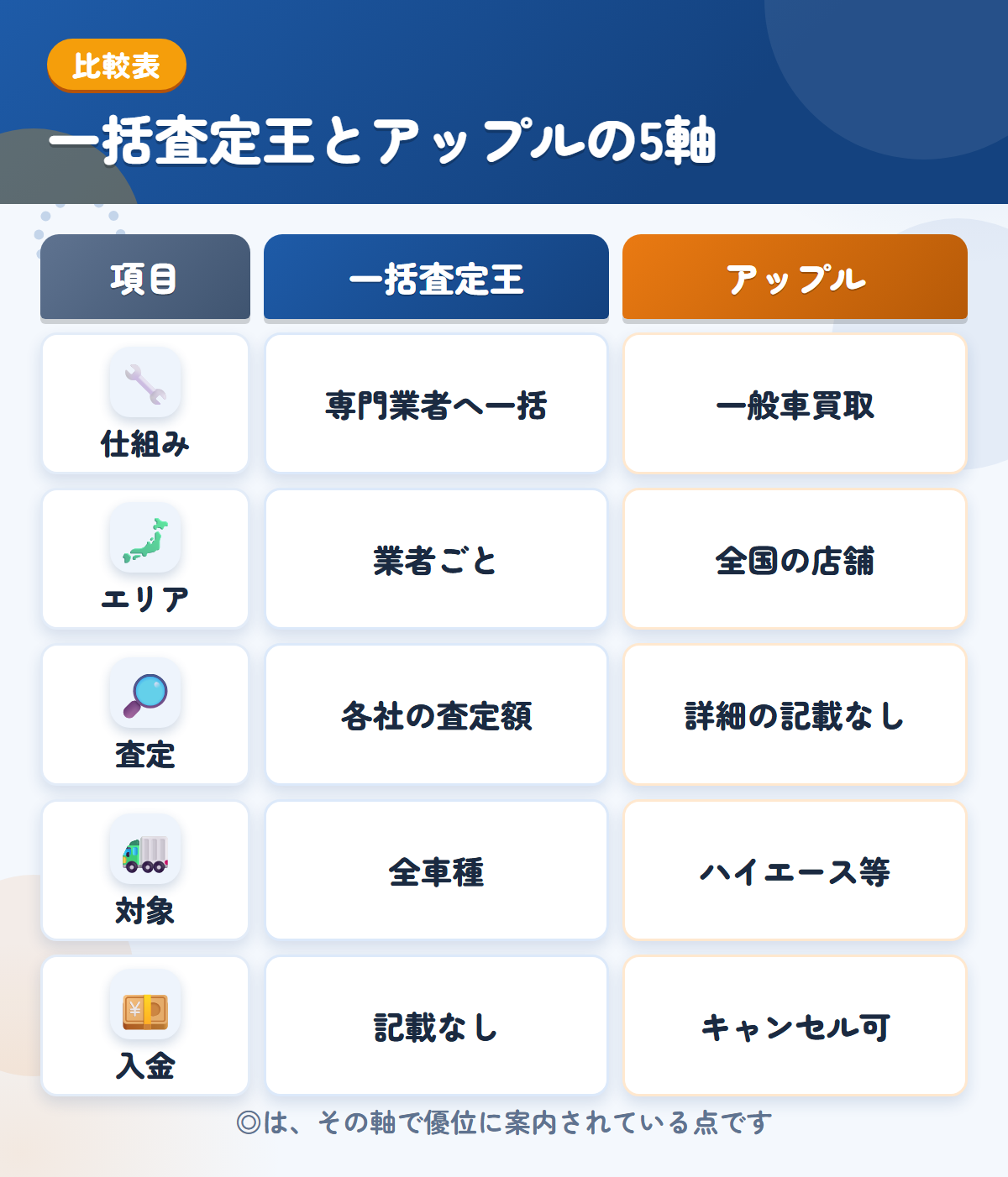 一括査定王とアップルの5軸比較表。仕組み、エリア、査定、対象、入金の違いを一覧にした図解