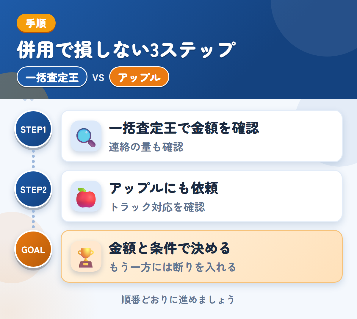 一括査定王とアップルを併用する3ステップ。連絡の方法と頻度も、申込み時に確認しましょう、トラックの対応は、このときに確認しましょう、金額と条件で決める