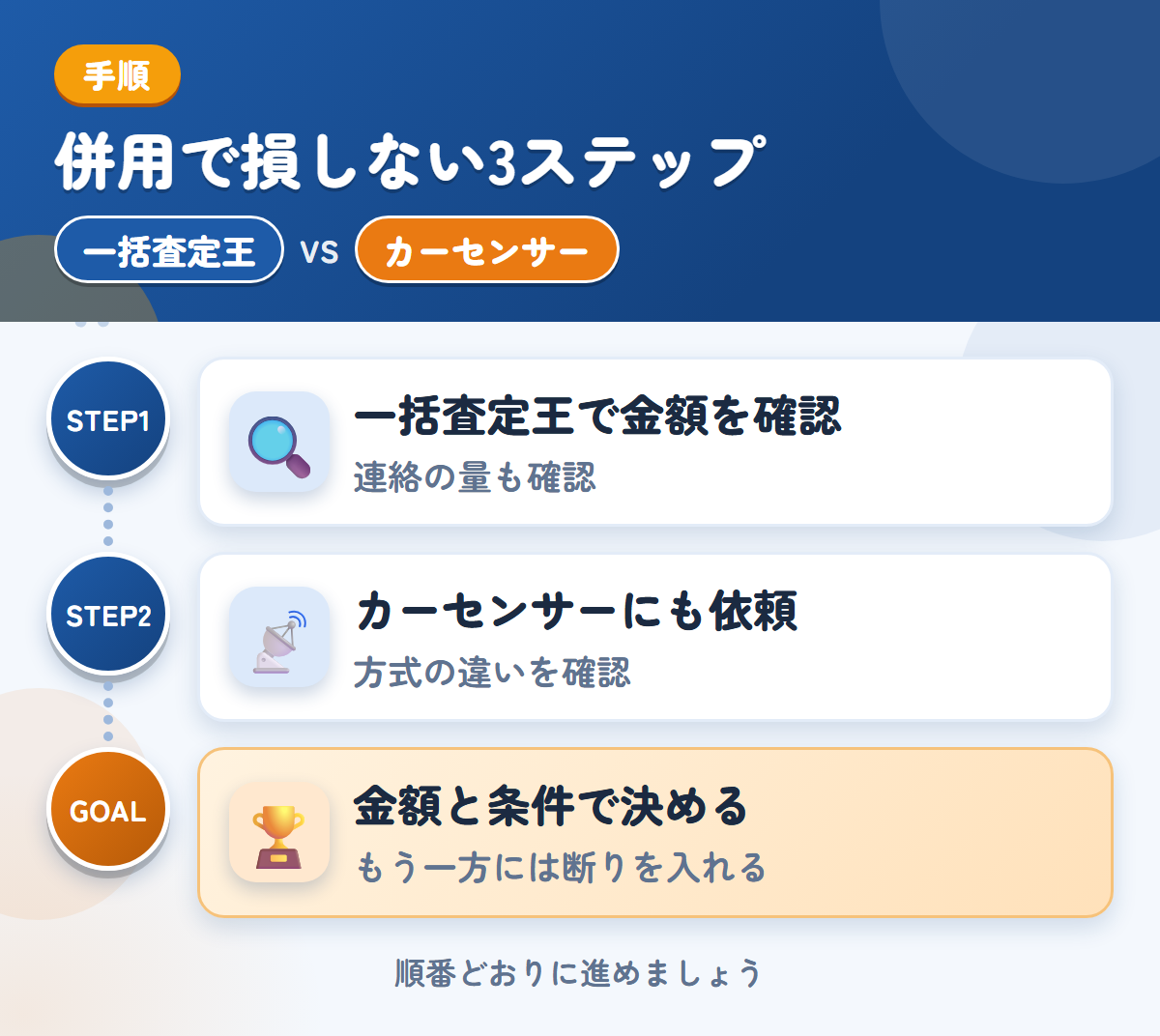 一括査定王とカーセンサーを併用する3ステップ。連絡の方法と頻度も、申込み時に確認しましょう、方式の違いは、申込み前に確認しましょう、金額と条件で決める