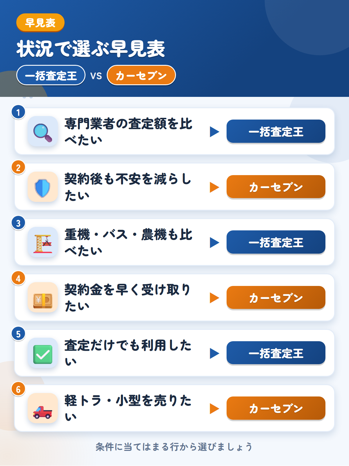 一括査定王とカーセブンの選び方の早見表。専門業者の金額をまとめて見たいなら一括査定王、契約後も不安を減らしたいならカーセブン
