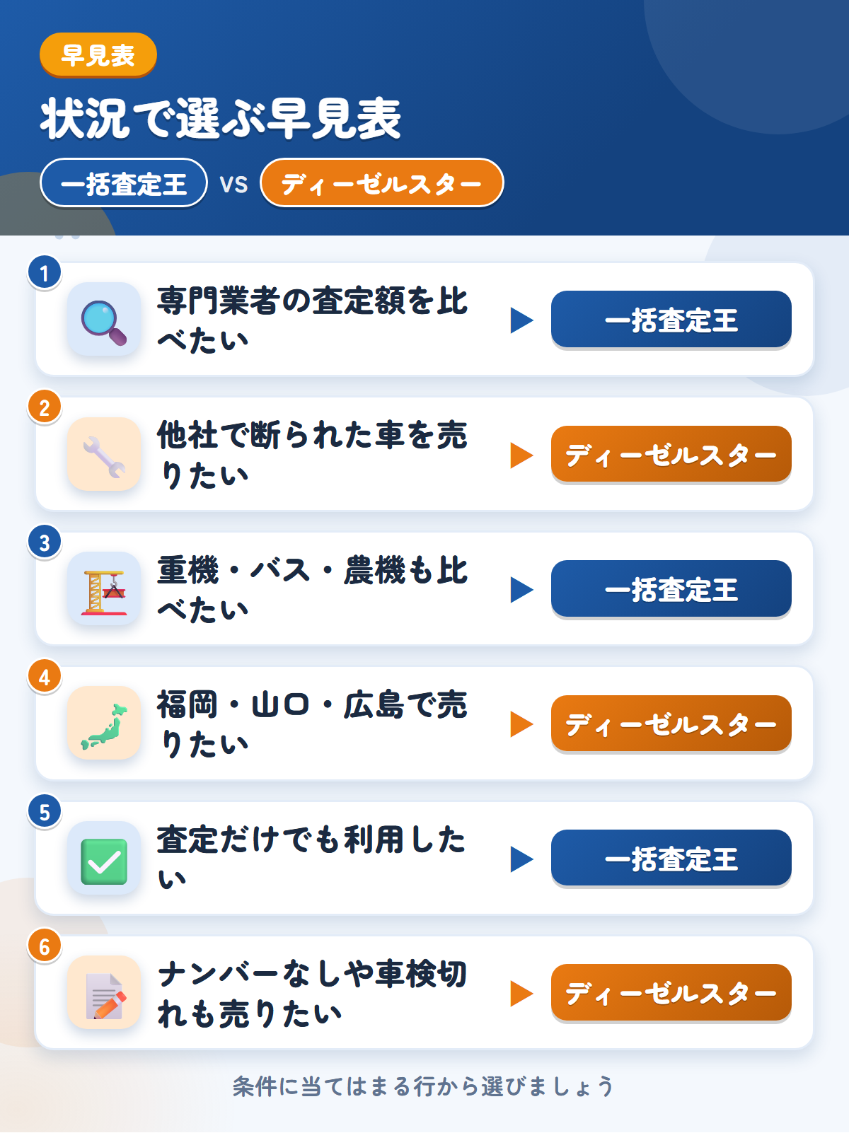 一括査定王とディーゼルスターの選び方の早見表。専門業者の金額をまとめて見たいなら一括査定王、他社で断られた車を売りたいならディーゼルスター