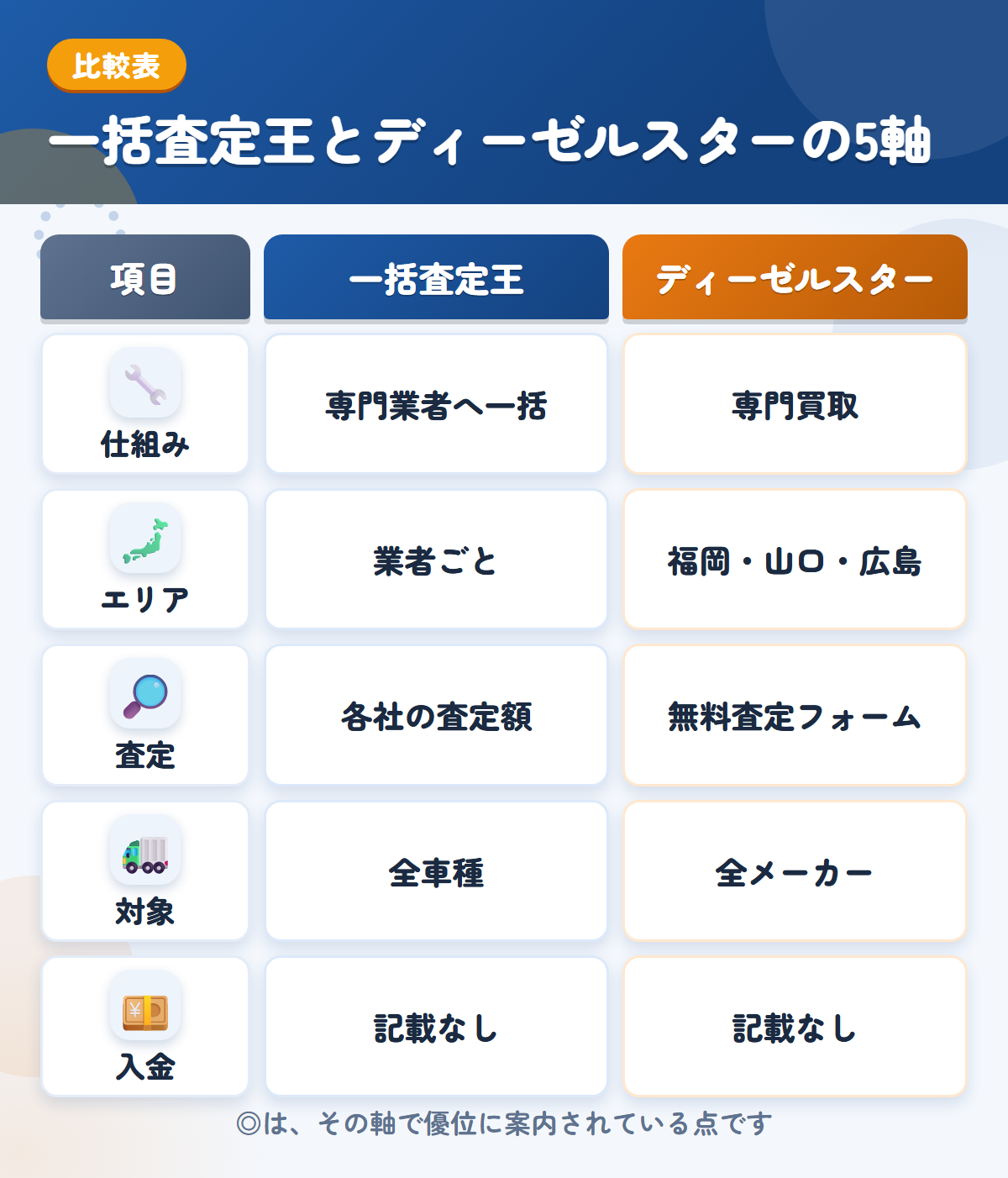 一括査定王とディーゼルスターの5軸比較表。仕組み、エリア、査定、対象、入金の違いを一覧にした図解