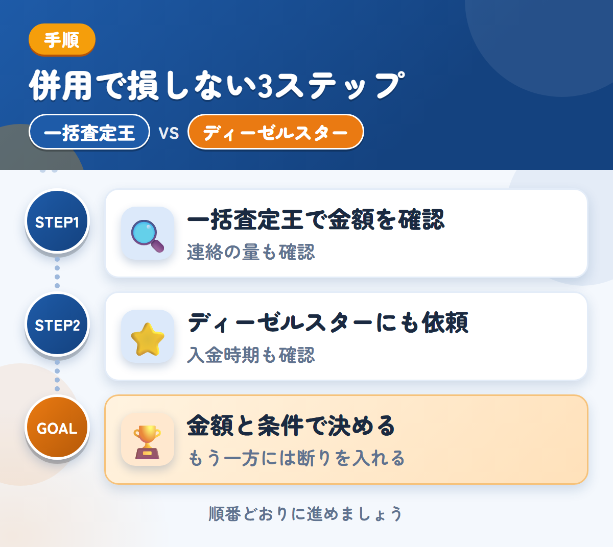 一括査定王とディーゼルスターを併用する3ステップ。連絡の方法と頻度も、申込み時に確認しましょう、対応エリアと入金の条件を、このときに確認しましょう、金額と条件で決める