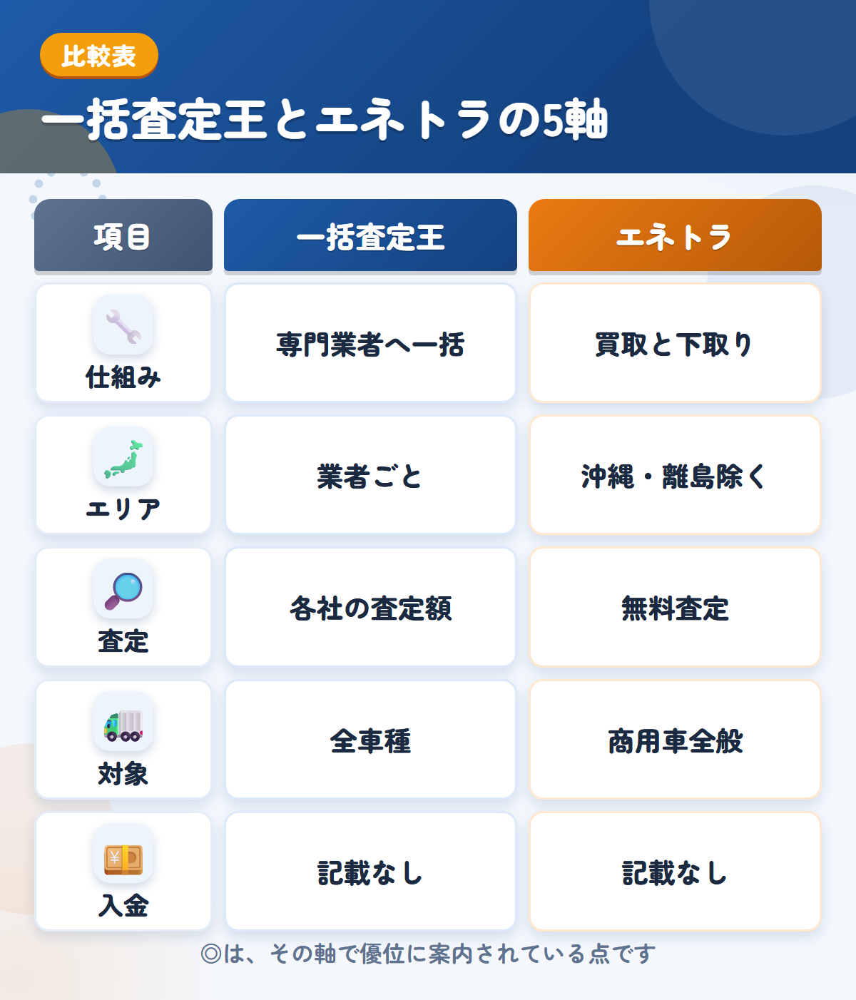 一括査定王とエネトラの5軸比較表。仕組み、エリア、査定、対象、入金の違いを一覧にした図解