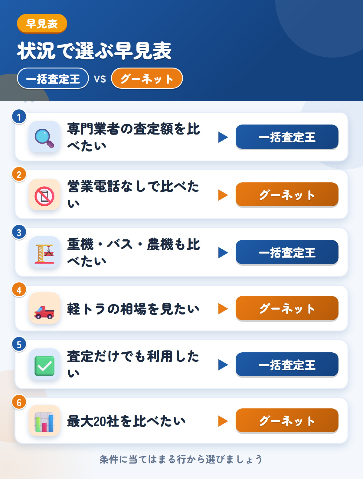 一括査定王とグーネットの選び方の早見表。専門業者の金額をまとめて見たいなら一括査定王、営業電話なしで比べたいならグーネット
