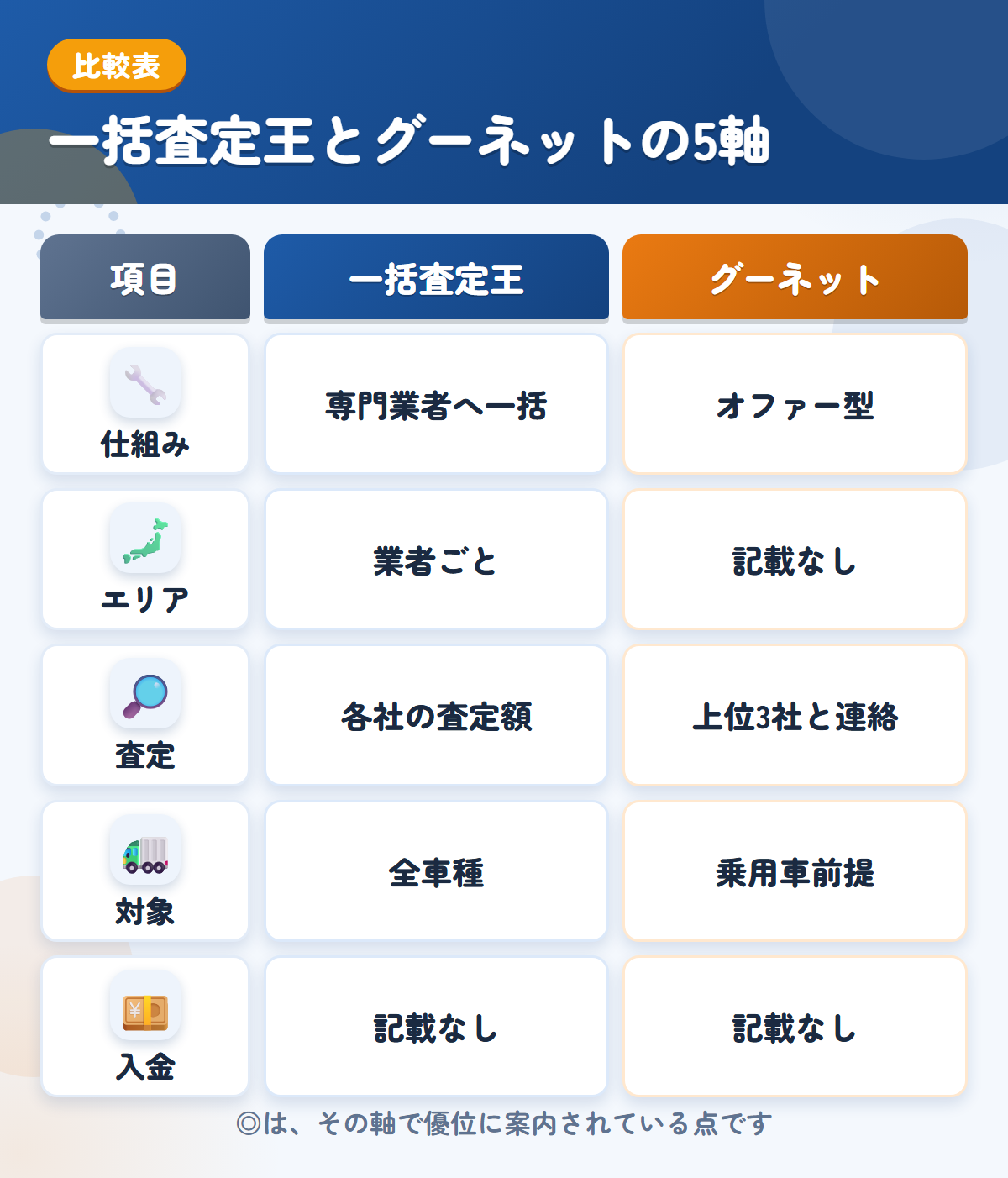 一括査定王とグーネットの5軸比較表。仕組み、エリア、査定、対象、入金の違いを一覧にした図解