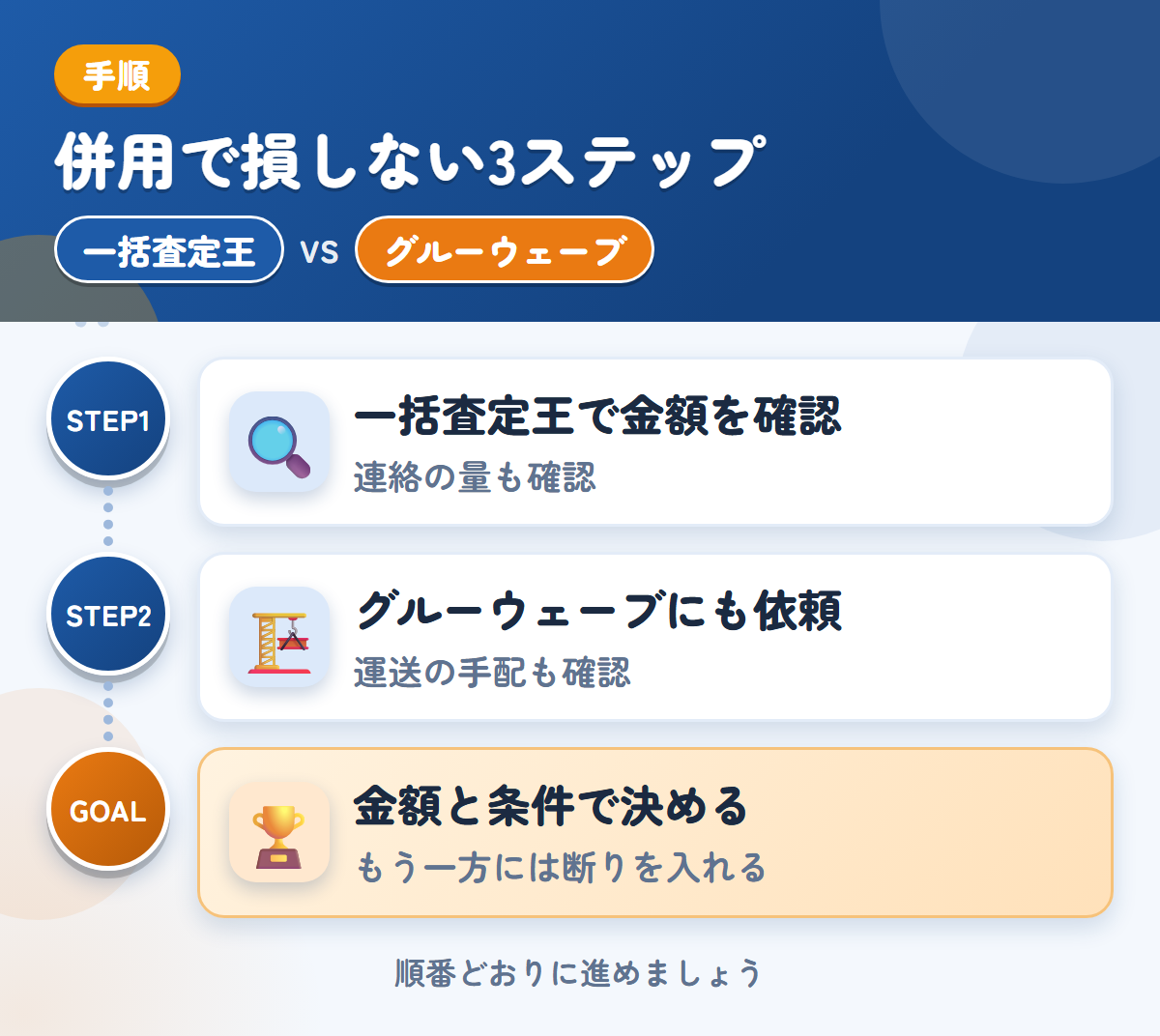 一括査定王とグルーウェーブを併用する3ステップ。連絡の方法と頻度も、申込み時に確認しましょう、遠方は外部運送業者を使うことがあるので、先に聞きましょう、金額と条件で決める