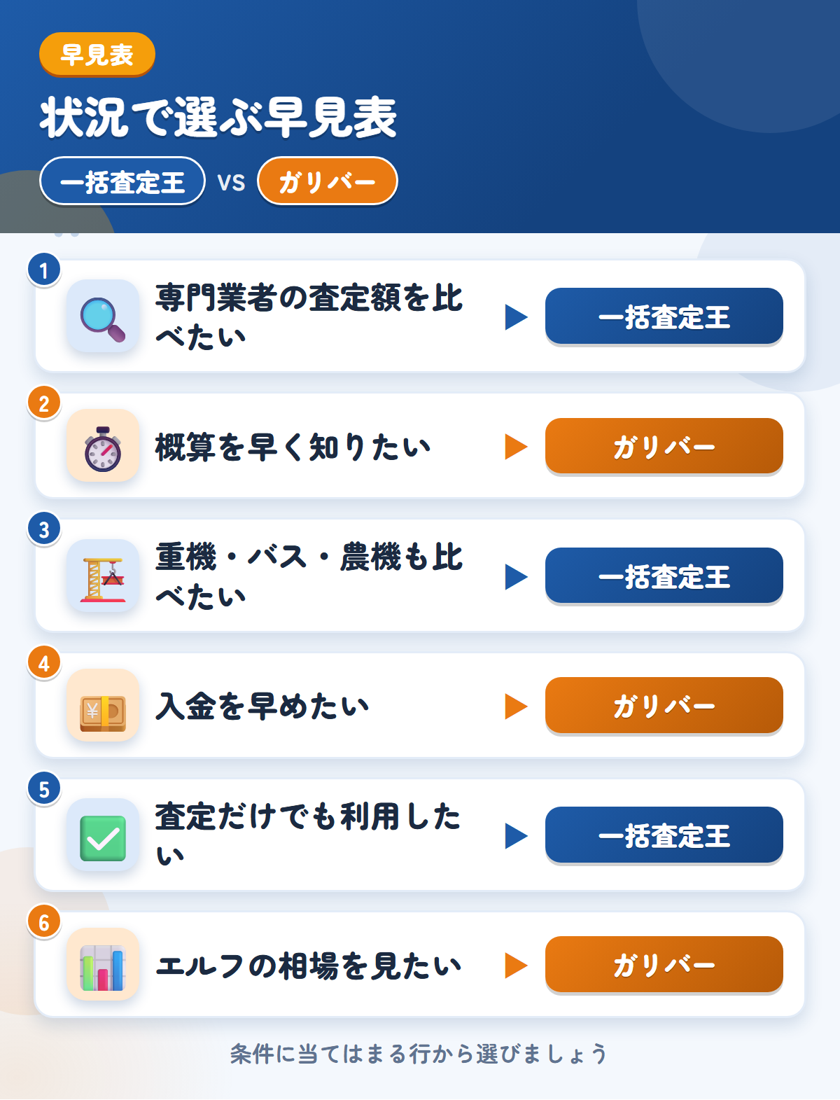 一括査定王とガリバーの選び方の早見表。専門業者の金額をまとめて見たいなら一括査定王、概算を早く知りたいならガリバー