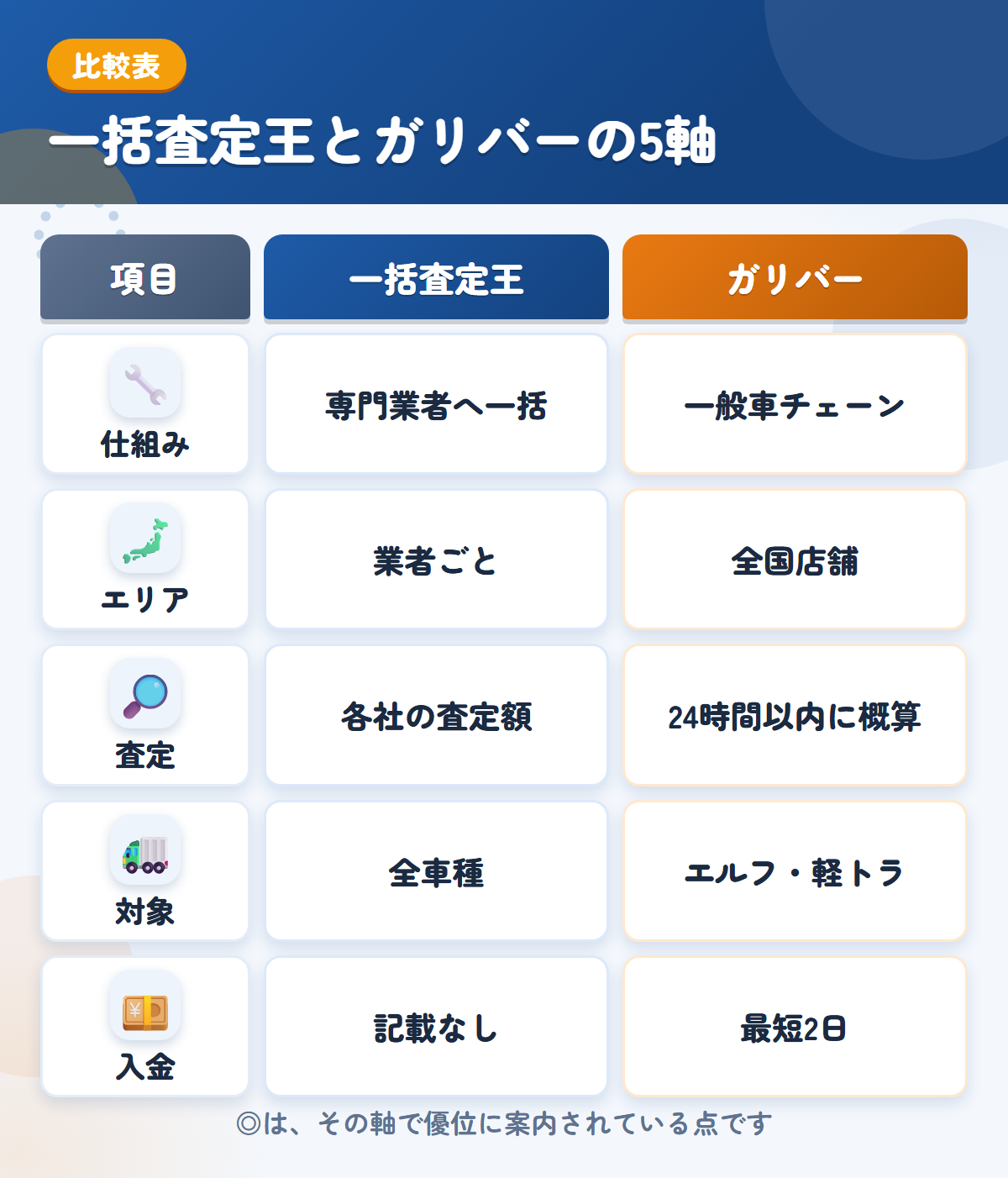 一括査定王とガリバーの5軸比較表。仕組み、エリア、査定、対象、入金の違いを一覧にした図解