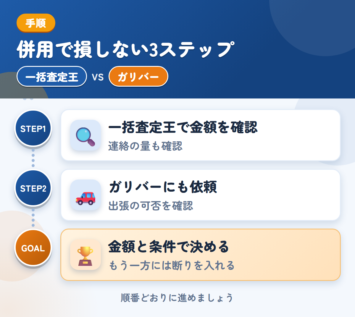 一括査定王とガリバーを併用する3ステップ。連絡の方法と頻度も、申込み時に確認しましょう、出張の可否は、このときに聞きましょう、金額と条件で決める