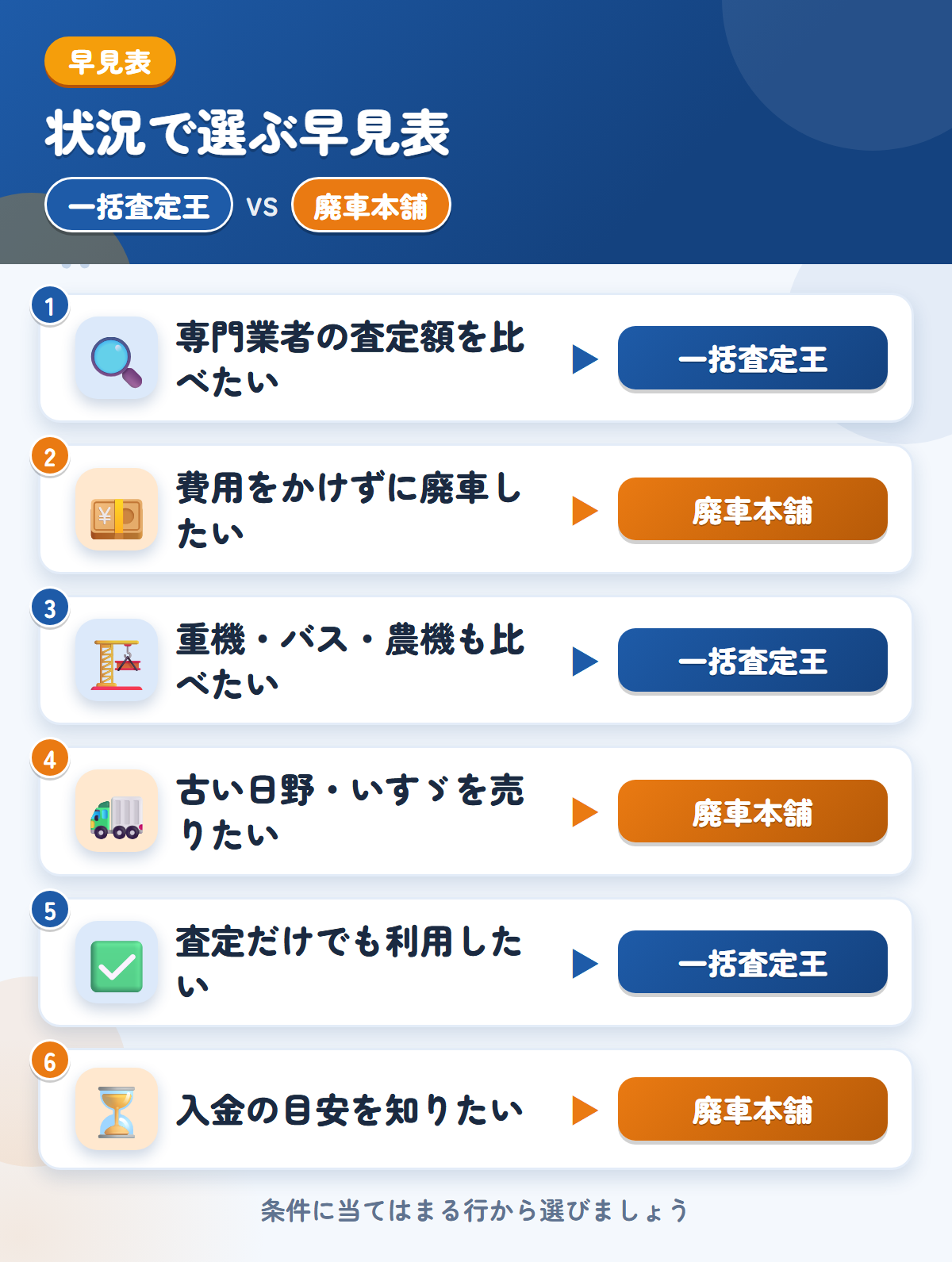 一括査定王と廃車本舗の選び方の早見表。専門業者の金額をまとめて見たいなら一括査定王、費用をかけずに廃車したいなら廃車本舗