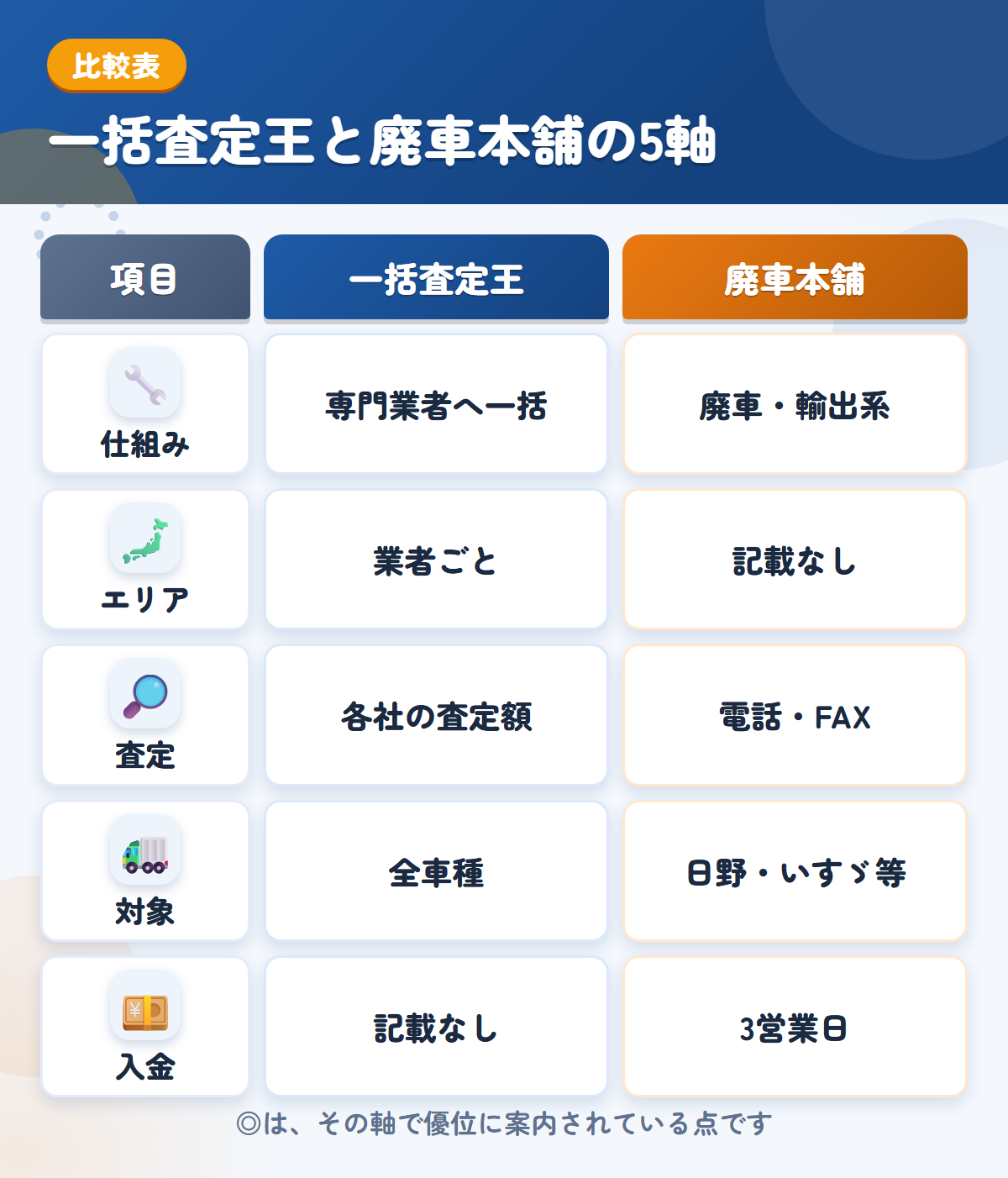 一括査定王と廃車本舗の5軸比較表。仕組み、エリア、査定、対象、入金の違いを一覧にした図解