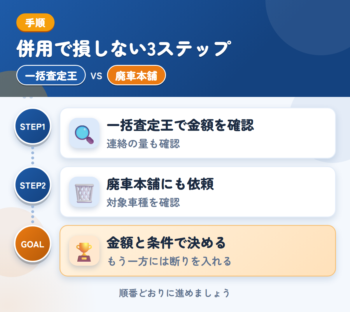 一括査定王と廃車本舗を併用する3ステップ。連絡の方法と頻度も、申込み時に確認しましょう、トラック専用の説明がないため、対象車種も聞きましょう、金額と条件で決める