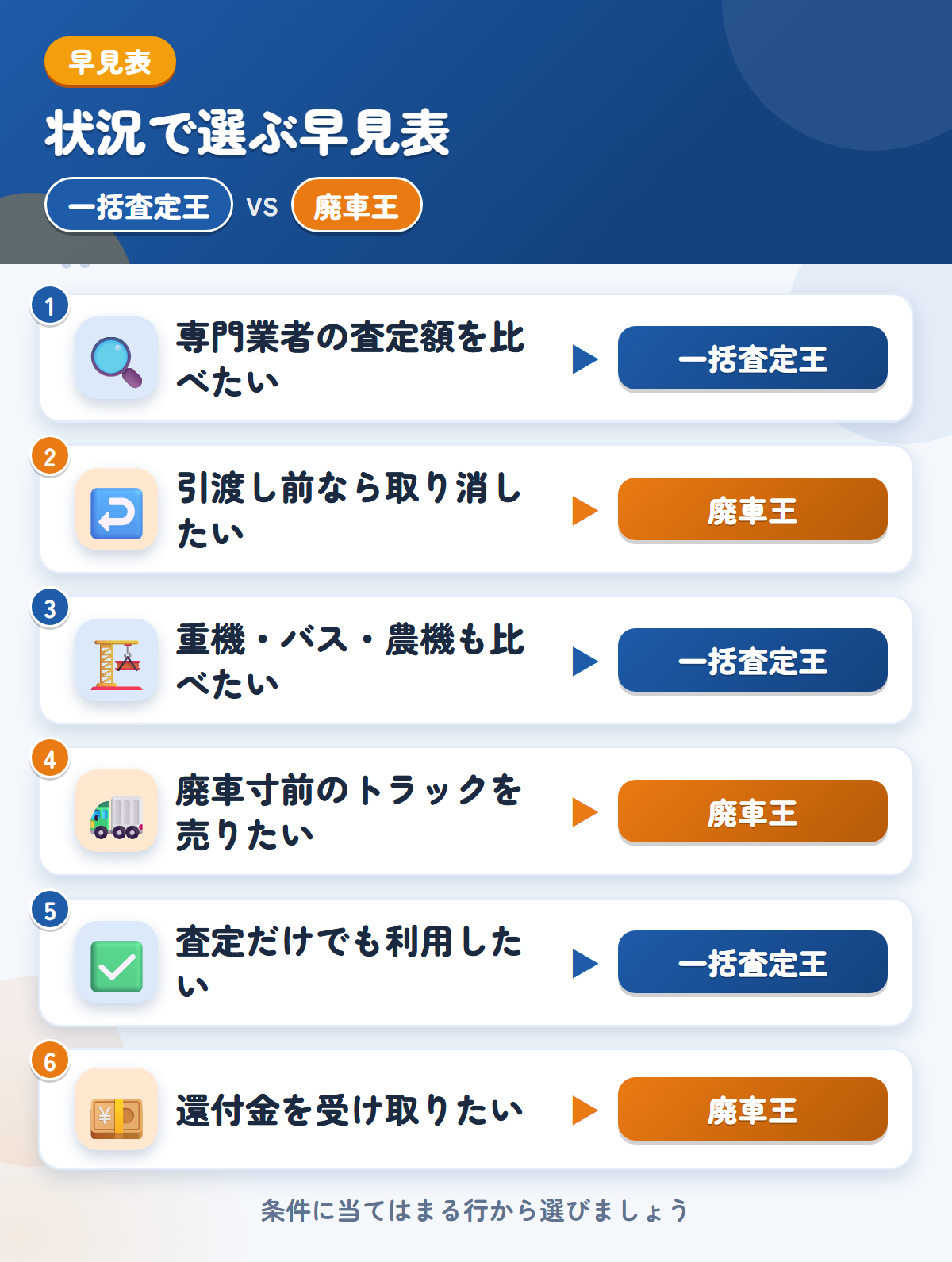 一括査定王と廃車王の選び方の早見表。専門業者の金額をまとめて見たいなら一括査定王、引渡し前なら取り消したいなら廃車王