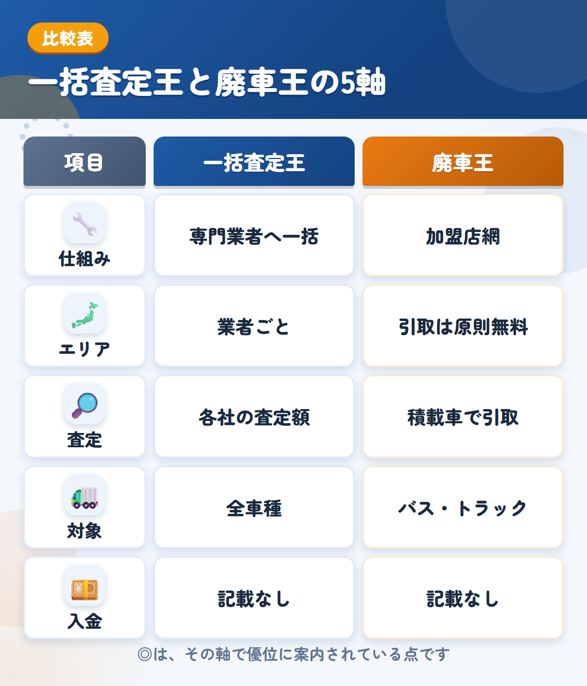 一括査定王と廃車王の5軸比較表。仕組み、エリア、査定、対象、入金の違いを一覧にした図解