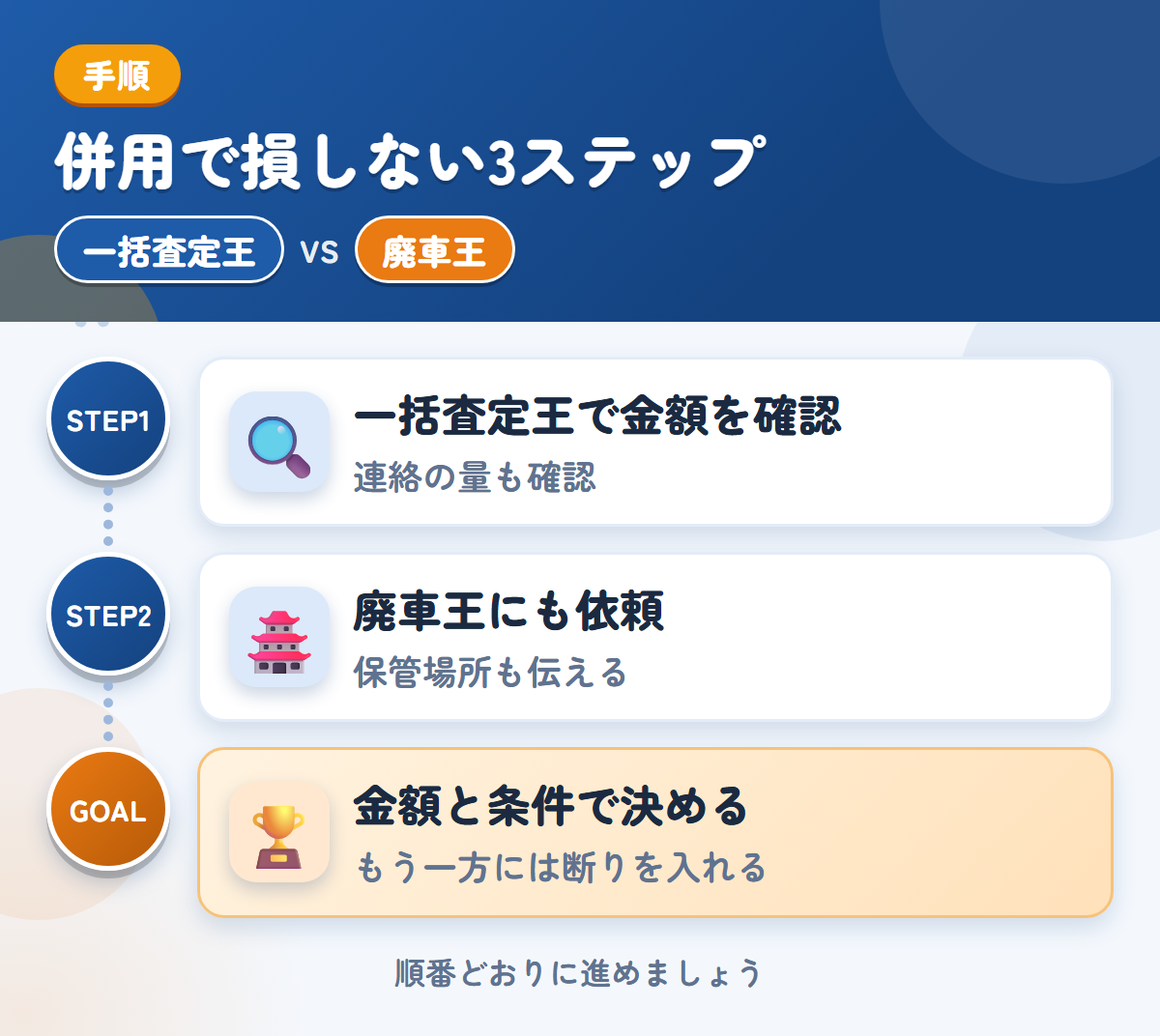一括査定王と廃車王を併用する3ステップ。連絡の方法と頻度も、申込み時に確認しましょう、保管場所の状況も、このときに伝えましょう、金額と条件で決める