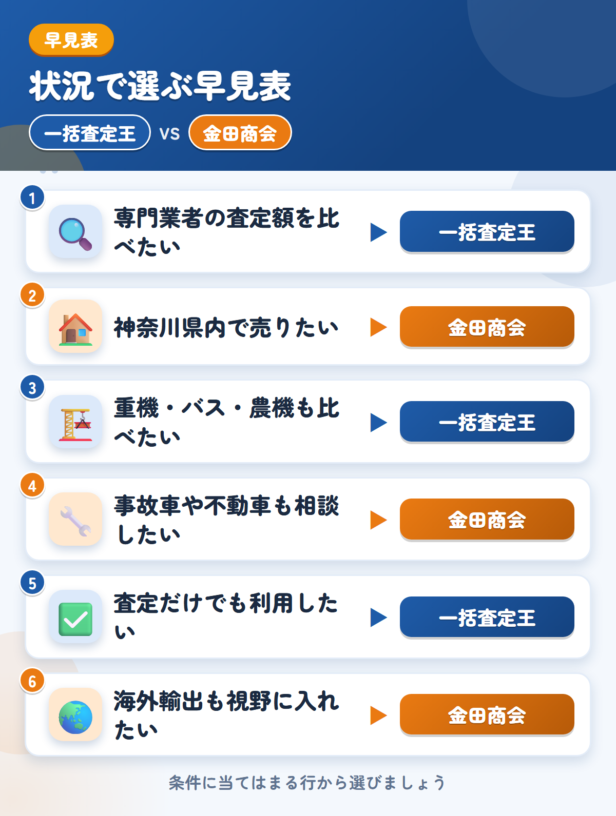 一括査定王と金田商会の選び方の早見表。専門業者の金額をまとめて見たいなら一括査定王、神奈川県内で売りたいなら金田商会