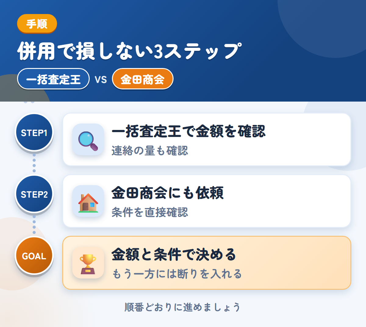 一括査定王と金田商会を併用する3ステップ。連絡の方法と頻度も、申込み時に確認しましょう、公式での確認が取れていないため、条件は直接聞きましょう、金額と条件で決める