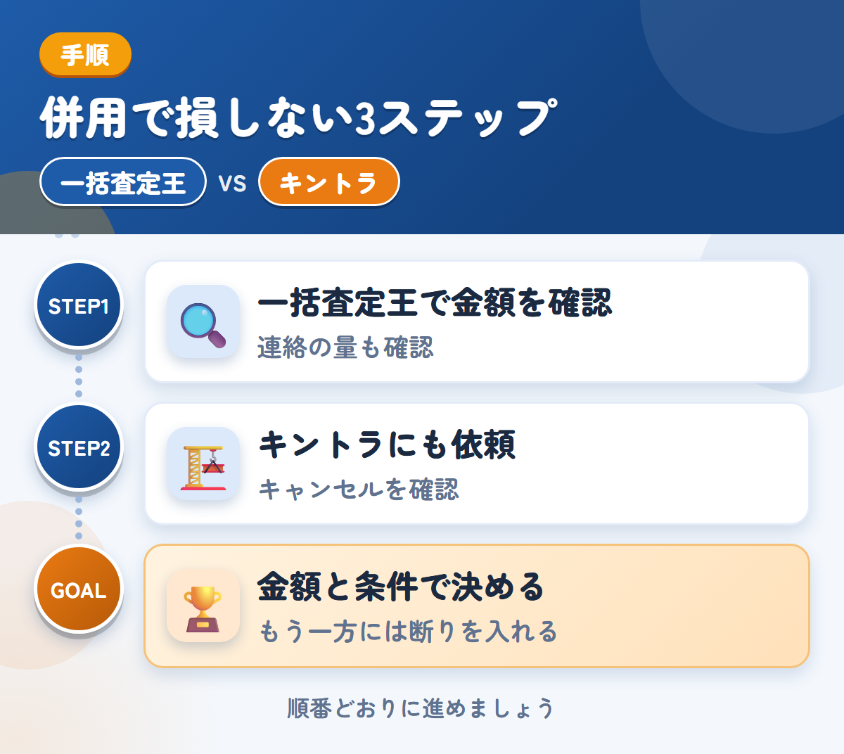 一括査定王とキントラを併用する3ステップ。連絡の方法と頻度も、申込み時に確認しましょう、キャンセル料の扱いは、このときに聞きましょう、金額と条件で決める