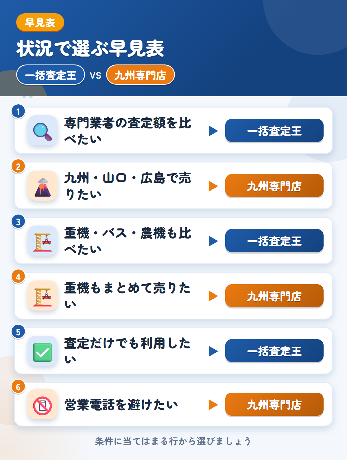 一括査定王と九州専門店の選び方の早見表。専門業者の金額をまとめて見たいなら一括査定王、九州・山口・広島で売りたいなら九州専門店