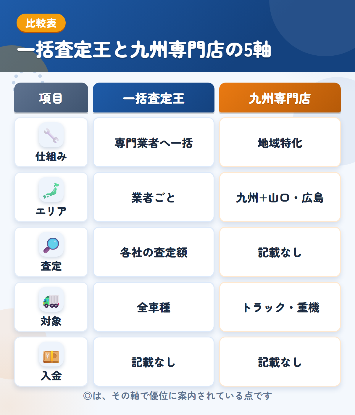 一括査定王と九州専門店の5軸比較表。仕組み、エリア、査定、対象、入金の違いを一覧にした図解