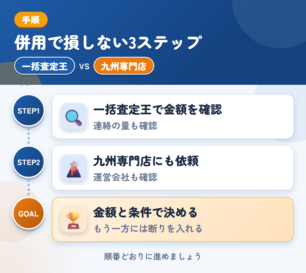 一括査定王と九州専門店を併用する3ステップ。連絡の方法と頻度も、申込み時に確認しましょう、運営会社と入金の条件も、このときに聞きましょう、金額と条件で決める