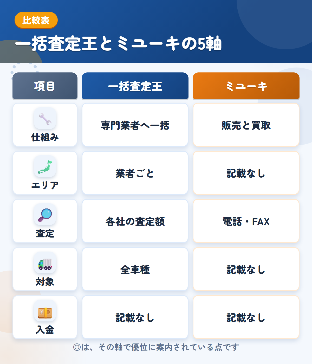 一括査定王とミユーキの5軸比較表。仕組み、エリア、査定、対象、入金の違いを一覧にした図解