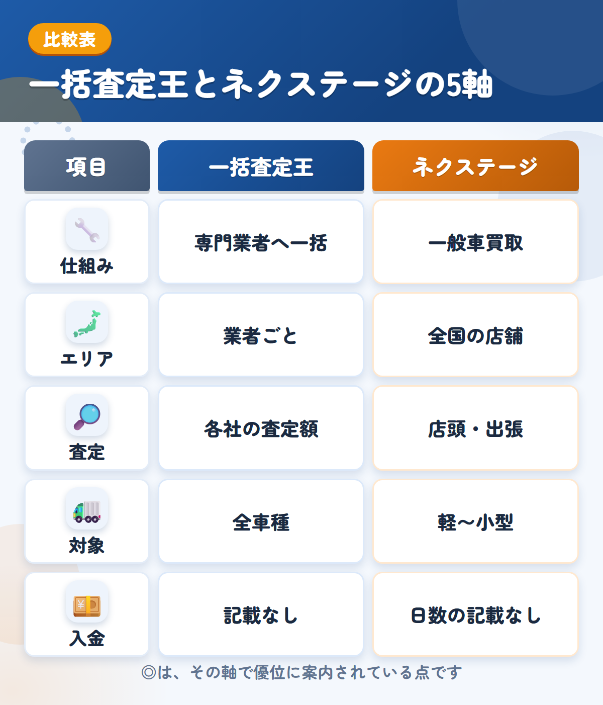 一括査定王とネクステージの5軸比較表。仕組み、エリア、査定、対象、入金の違いを一覧にした図解