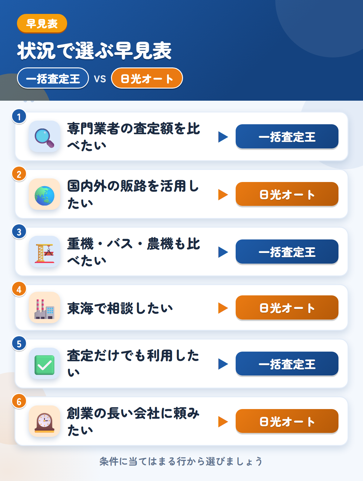 一括査定王と日光オートの選び方の早見表。専門業者の金額をまとめて見たいなら一括査定王、国内外の販路を活用したいなら日光オート